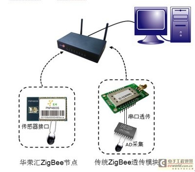 華榮匯慧蜂ZigBee節(jié)點 即插即用技術(shù)在網(wǎng)絡(luò)通信領(lǐng)域的創(chuàng)新應(yīng)用