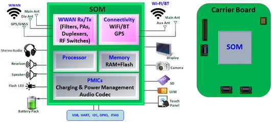 環(huán)旭電子發(fā)布搭載恩智浦與高通芯片的SOM系統(tǒng)級物聯(lián)網(wǎng)模塊，引領(lǐng)通訊工程新浪潮